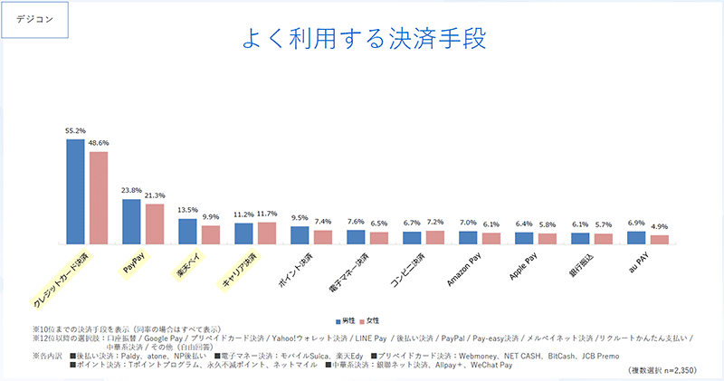 よく利用する決済手段（デジタルコンテンツ）（n=2350／複数回答可、出典：SBペイメントサービス）。物販・デジタルコンテンツともに上位3手段は同じ結果となった