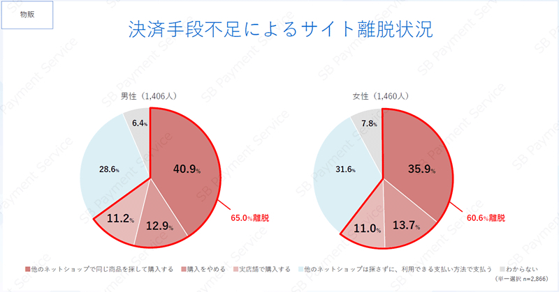 決済手段不足によるサイト離脱状況（物販）（n=2866、出典：SBペイメントサービス）