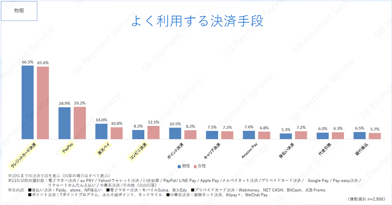 よく利用する決済手段（物販）（n=2866／複数回答可、上位10位抜粋、出典：SBペイメントサービス）