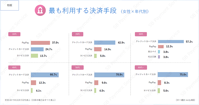 最も利用する決済手段（物販、女性×年代）（n=1460、出典：SBペイメントサービス）。おおむね全年代の1、2位が「クレカ」「PayPay」。男女で「楽天ペイ」「コンビニ決済」人気の差が浮き彫りに