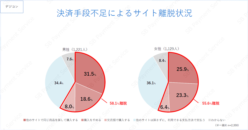 決済手段不足によるサイト離脱状況（デジタルコンテンツ）（n=2350、出典：SBペイメントサービス）。決済手段不足で最大65％が離脱する結果に