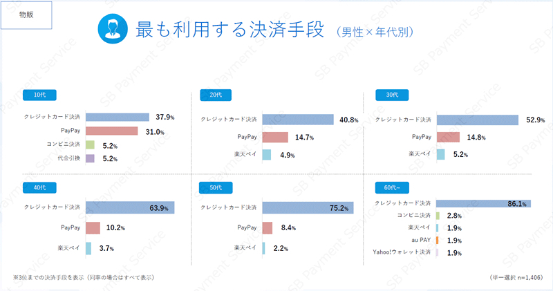 最も利用する決済手段（物販、男性×年代）（n=1406、出典：SBペイメントサービス）