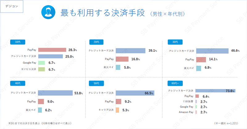 最も利用する決済手段（デジタルコンテンツ、男性×年代）（n=1221、出典：SBペイメントサービス）