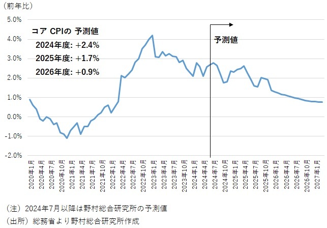 図表2　コアCPIの見通し