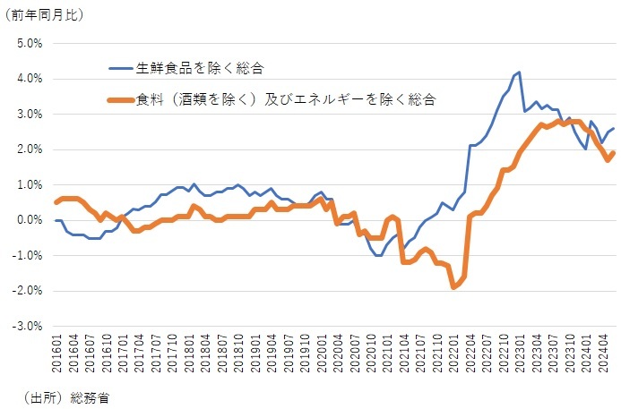 図表1　消費者物価（除く食料（酒類を除く）及びエネルギー）の推移