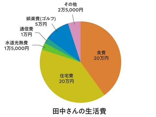 ［図表］田中さんの生活費（1ヵ月あたり） 出所：筆者作成