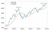 ［図表2］米ドル／円と120日MA（2022年1月～） 出所：リフィニティブ社データよりマネックス証券が作成