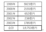 ［図表4］ユーロ買い・円売り介入 出所：財務省統計よりマネックス証券が作成