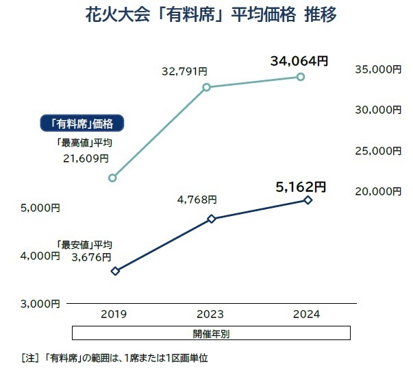 花火大会「有料席」平均価格 推移