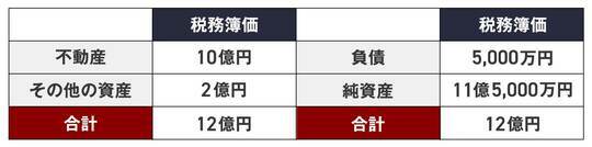 ［図表］貸借対照表 ※出所：筆者作成