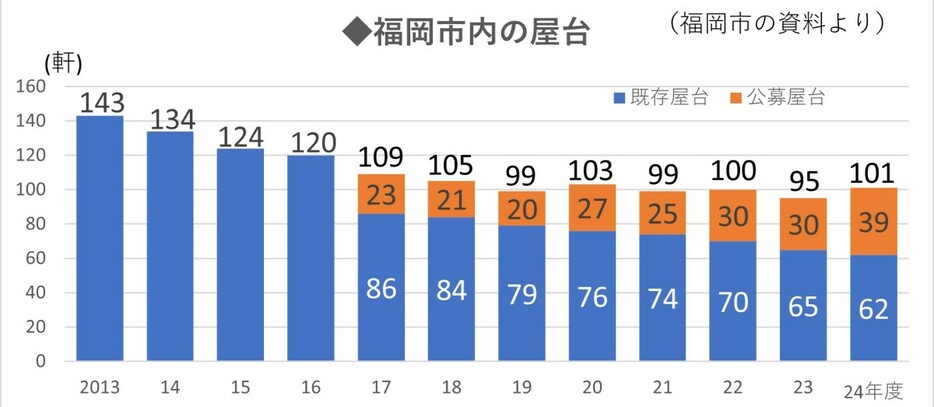 福岡市の屋台数は公募の導入後、100軒前後で推移