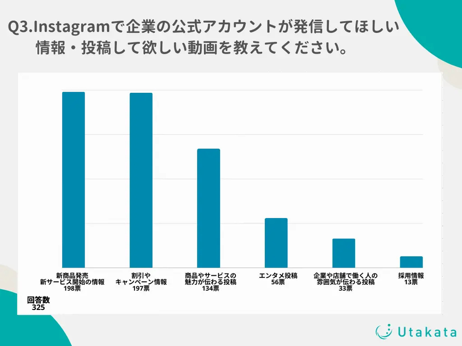 Instagramで企業の公式アカウントが発信してほしい情報・投稿を教えてください。