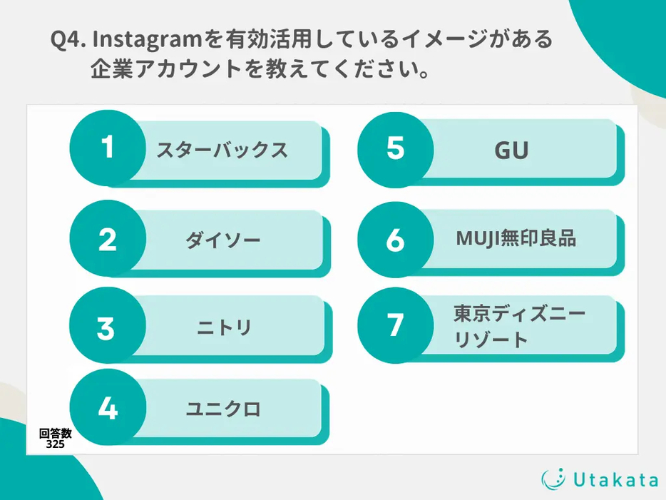 Instagramを有効活用しているイメージがある企業アカウントを教えてください。