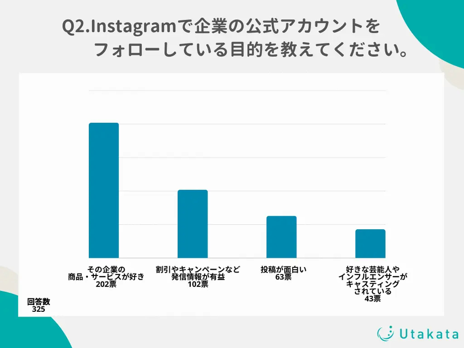 Instagramで企業の公式アカウントをフォローしている目的を教えてください。