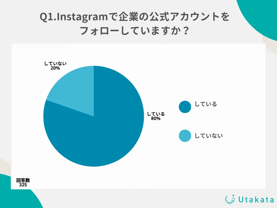 Instagramで企業の公式アカウントをフォローしていますか？