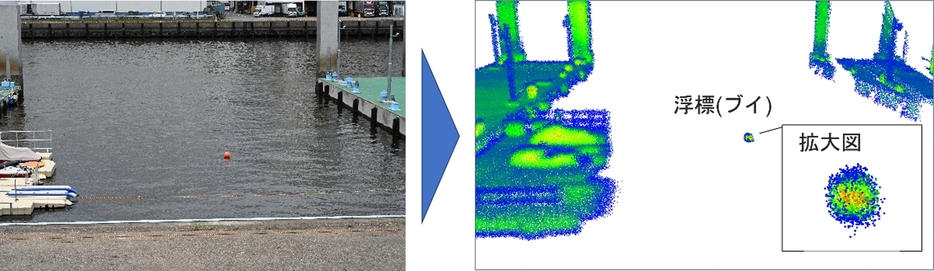 実証実験の現場(左)と3D-LiDARでスキャンした3次元点群データ
