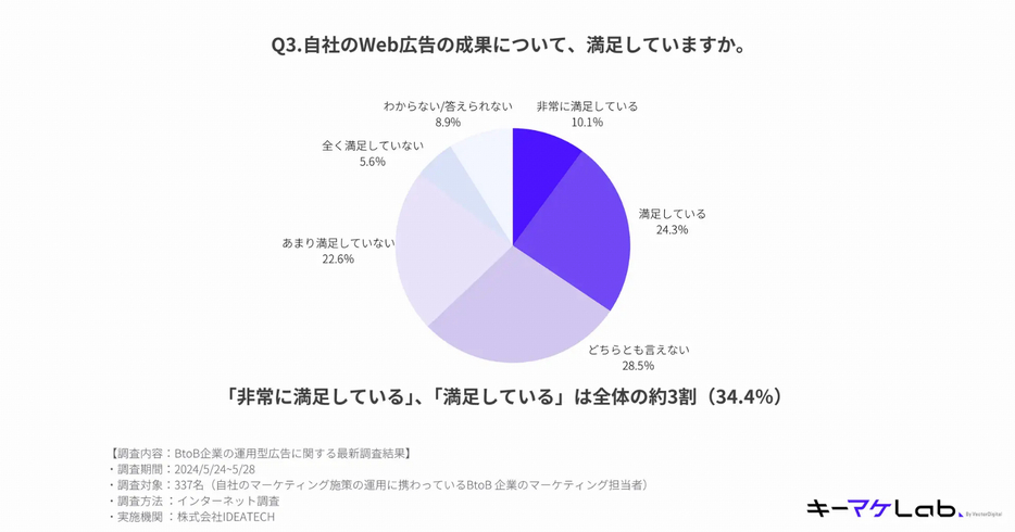 自社のWeb広告の成果に満足しているか