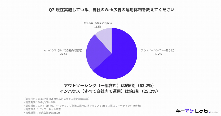 BtoB企業のWeb広告の運用体制