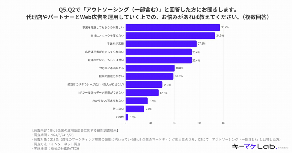 代理店やパートナーとWeb広告を運用していく上での悩み（複数回答）