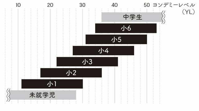 ディスカヴァー・トゥエンティワン 『東大発！1万人の子どもが変わった ハマるおうち読書 』より