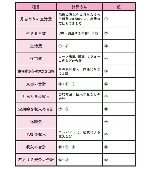 ［図表1］老後不足する資金の合計