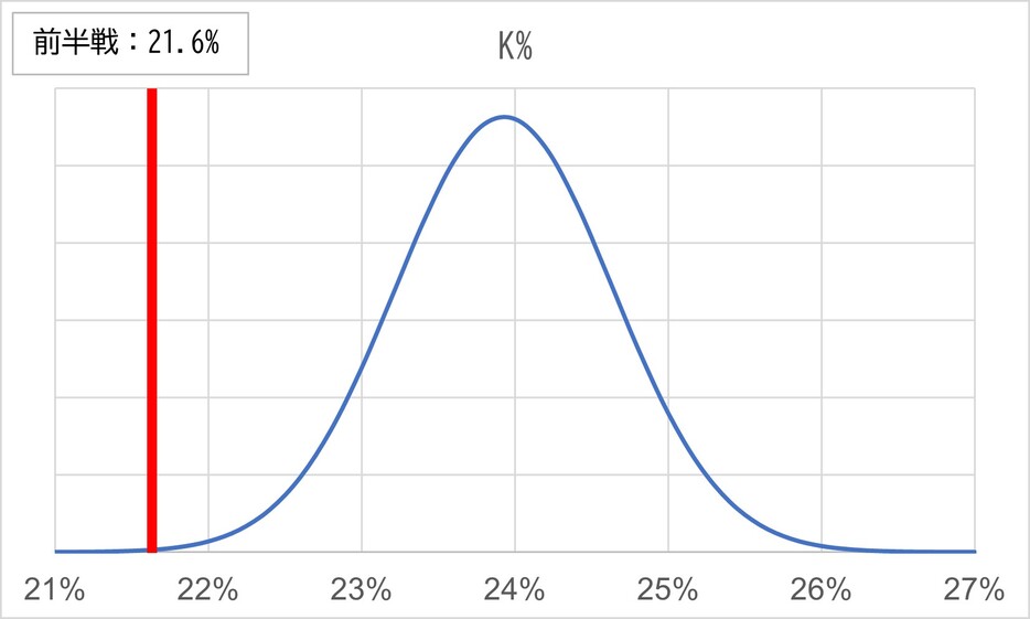 K％予測