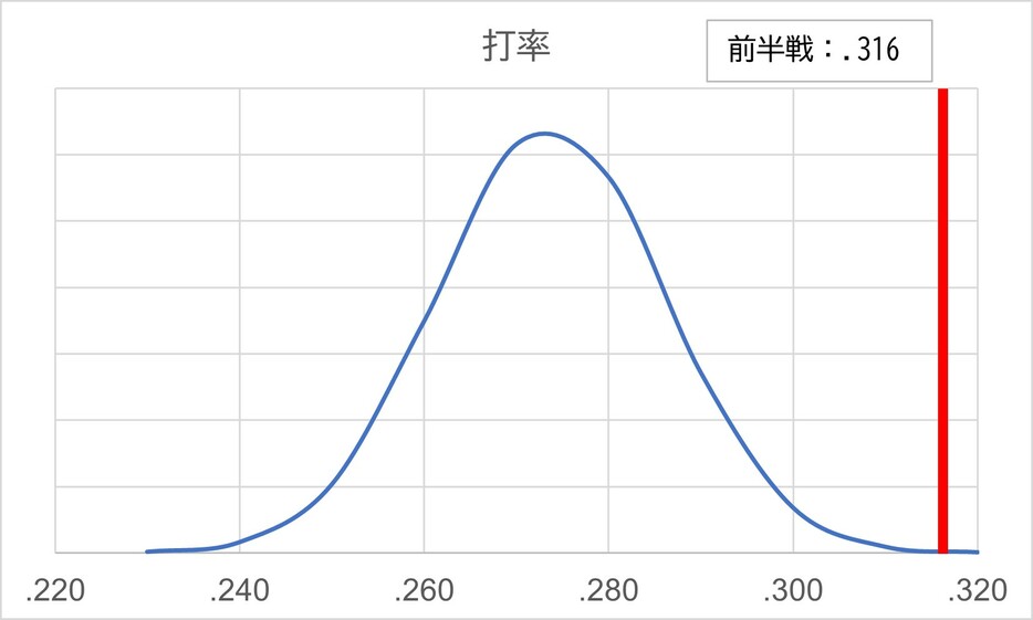 打率予測