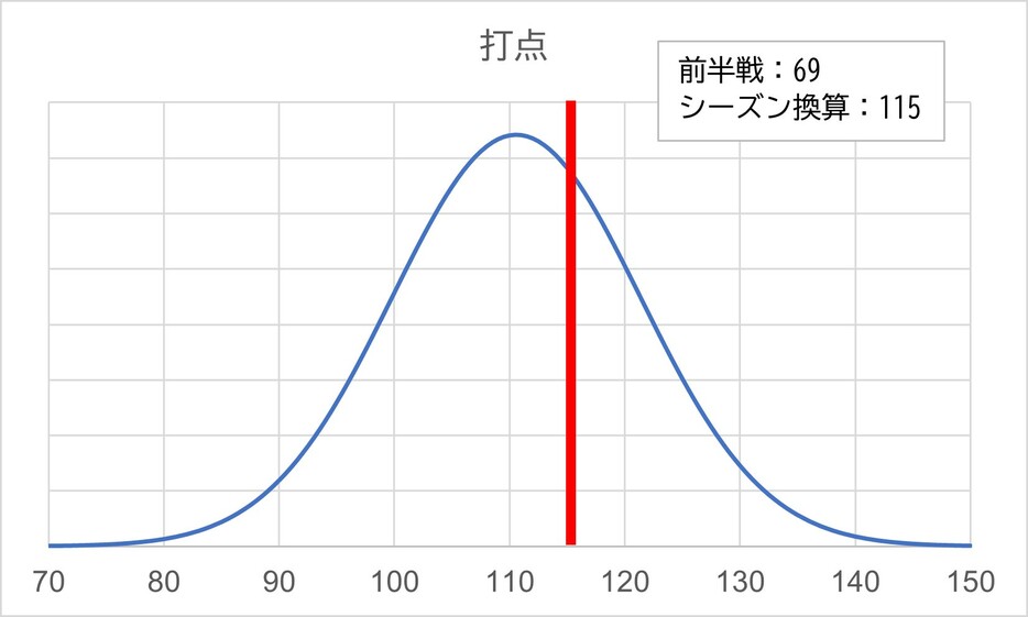 打点予測