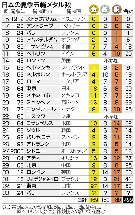 日本の夏季五輪メダル