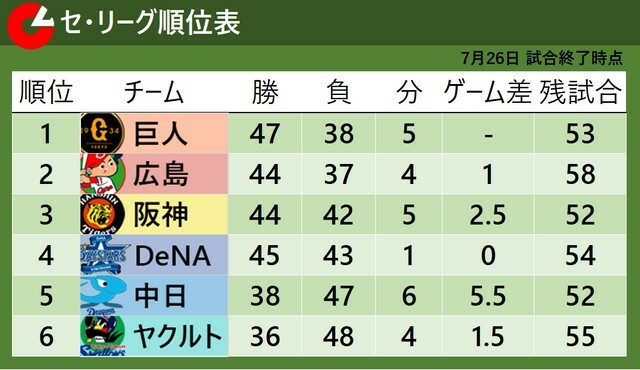 7月26日試合終了時点のセ・リーグ順位表