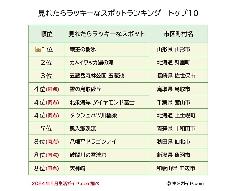 「見れたらラッキーなスポット」ランキング　　2位は「カムイワッカ湯の滝」、1位は？