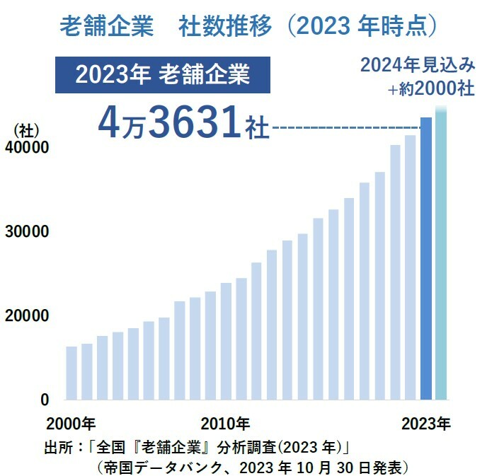 老舗企業数は4万社を超えている