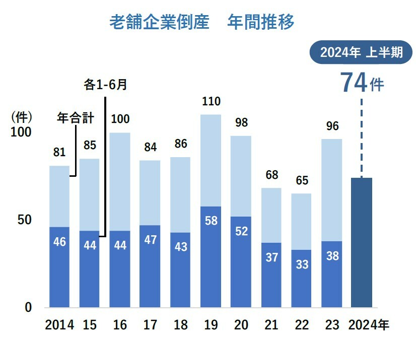 老舗企業倒産の年間推移