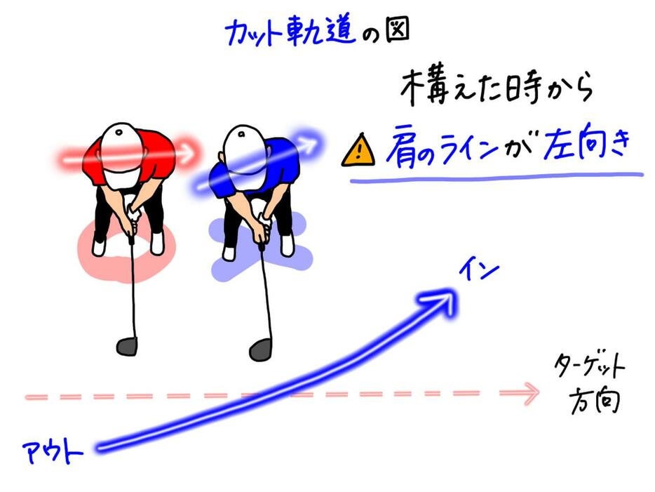 アドレスの時点で肩のラインがターゲット方向より左を向いてしまうと、カット軌道になってしまう