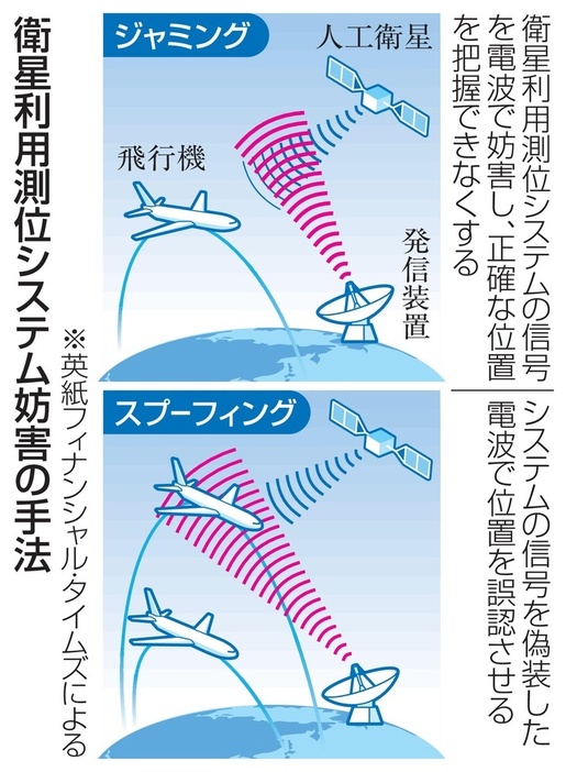 衛星利用測位システム妨害の手法