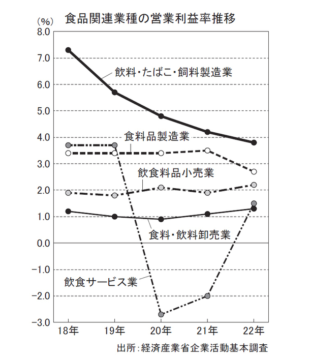 食品関連業種の営業利益率推移