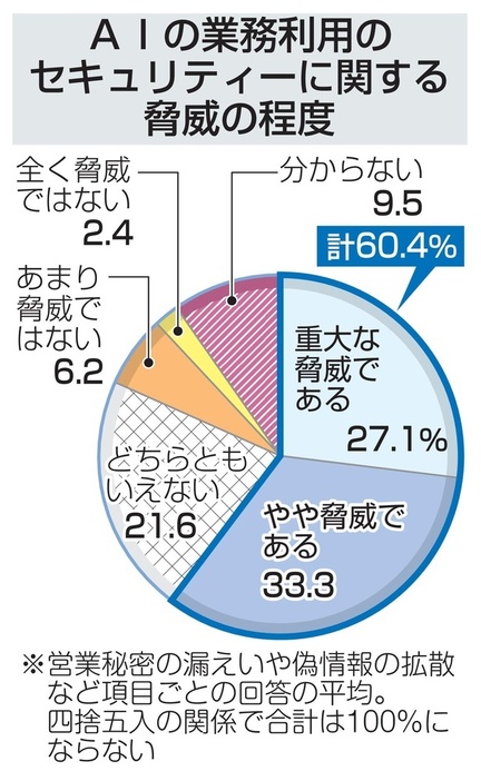 AIの業務利用のセキュリティーに関する脅威の程度