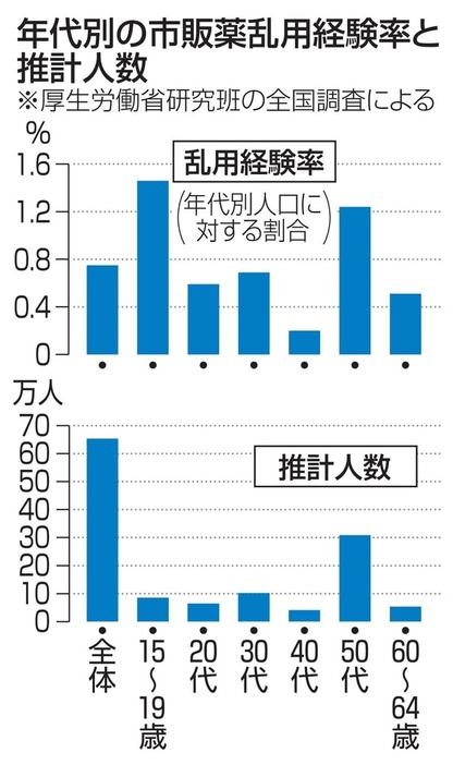 年代別の市販薬乱用経験率と推計人数