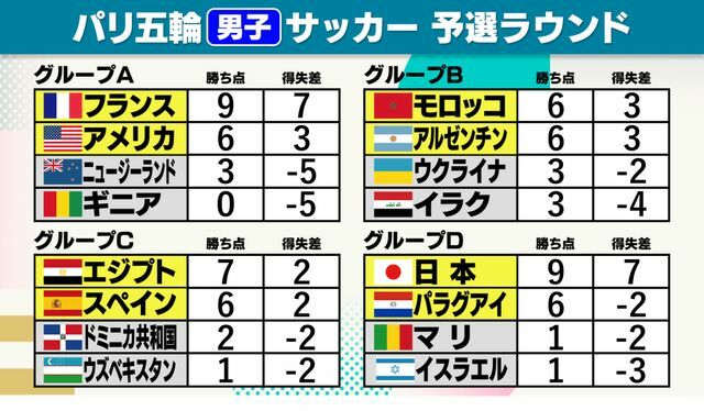 パリ五輪・男子サッカー予選リーグ順位表