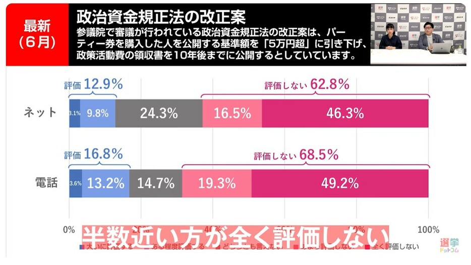 政治資金規正法の改正案は「評価しない」声が大きい結果に