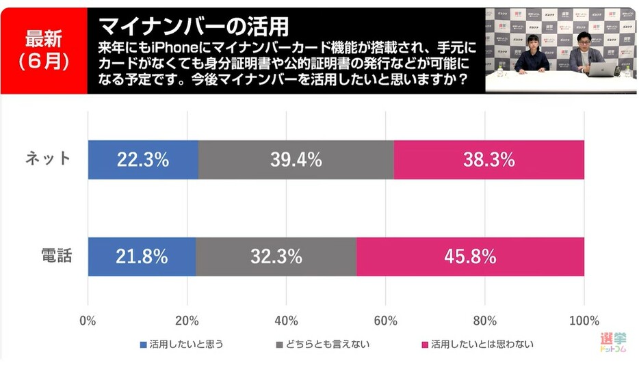 マイナカードへの評価は支持政党別に分かれる傾向が！