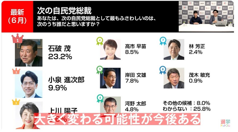 自民党総裁に最もふさわしいのは？