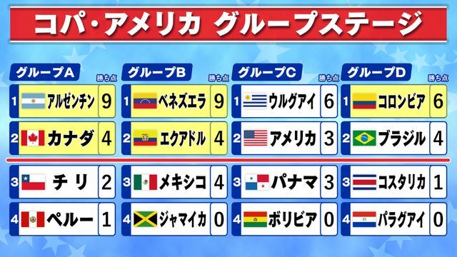 コパ・アメリカグループステージ順位表(1日昼時点)