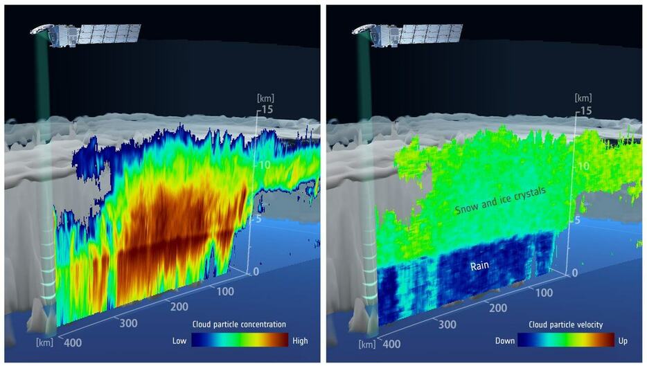 地球観測衛星「EarthCARE」の雲プロファイリングレーダー（CPR）を使って取得されたレーダー反射強度（左）とドップラー速度（右）のデータを3次元的に表現した図。日本時間6月13日13時36分頃に日本の東海上にあった梅雨前線上の雲を捉えたもの