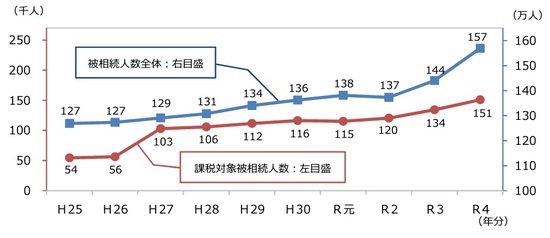 ［図表］被相続人数の推移出所：国税庁