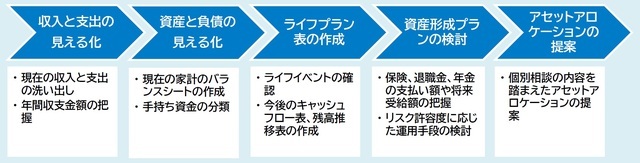 ［図表］3時間分の個別相談の内容（例） 出典：J-FLEC（金融経済教育推進機構）「補足資料」より抜粋