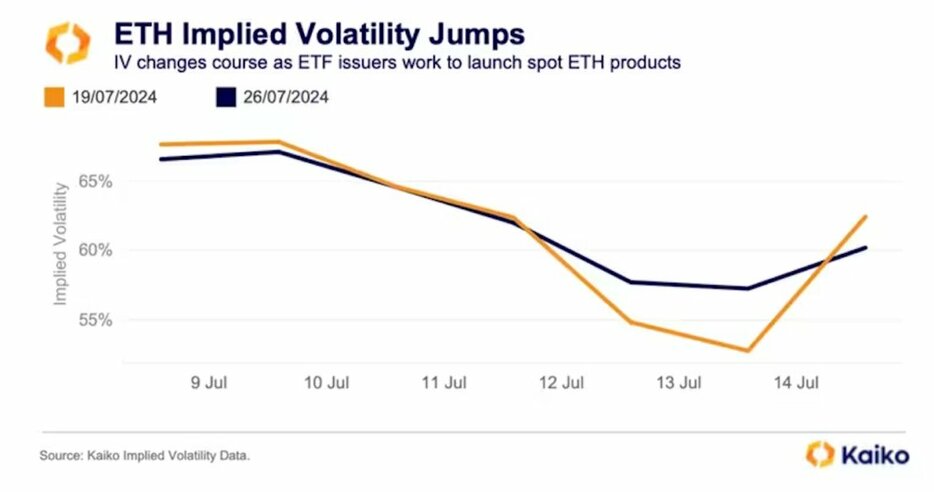 イーサリアムのヘッジ取引が活発化──現物ETFの取引開始に備えて