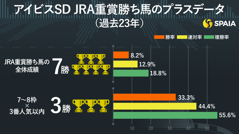 アイビスSDに出走したJRA重賞馬の成績