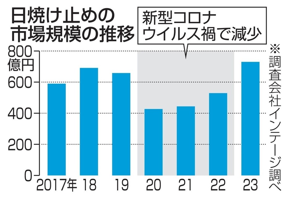 日焼け止めの市場規模の推移