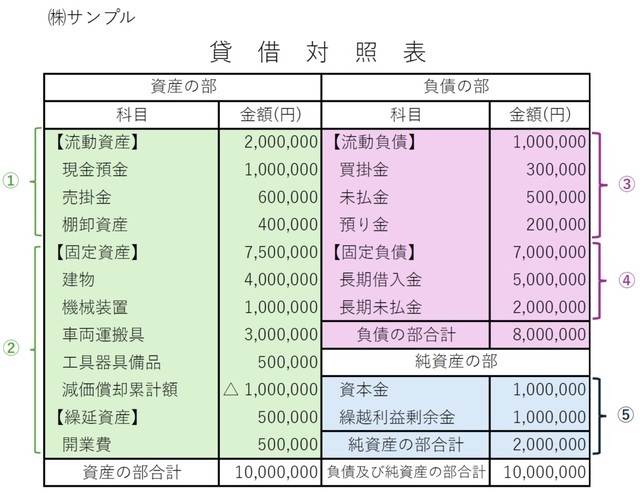 ［図表1］貸借対照表の全体の構成